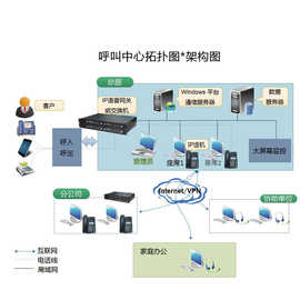 北京呼叫中心声讯系统的现状与发展趋势