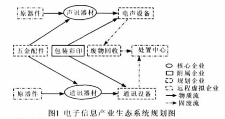 生态工业园规划建设总体框架与主要工业生态系统规划研究