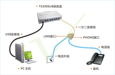 唐信TX2006U8电话录音盒 专业高效的原装正品声讯系统首选